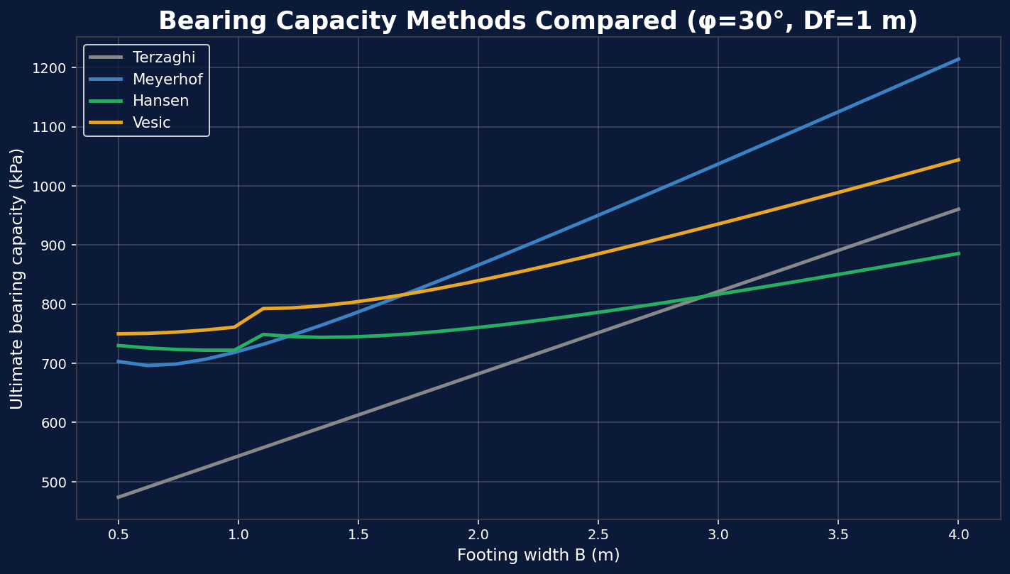 Chart comparing Terzaghi, Meyerhof, Hansen, and Vesic bearing capacity vs footing width