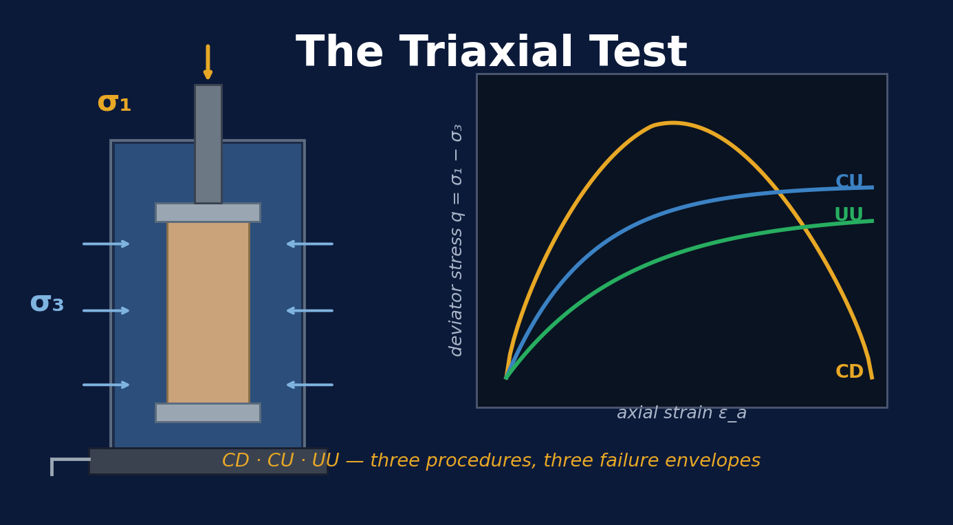 Triaxial cell apparatus with CD, CU, UU stress-strain curves
